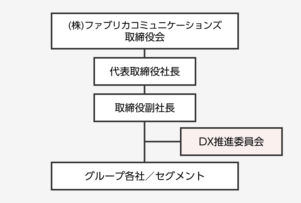 DX推進の体制図