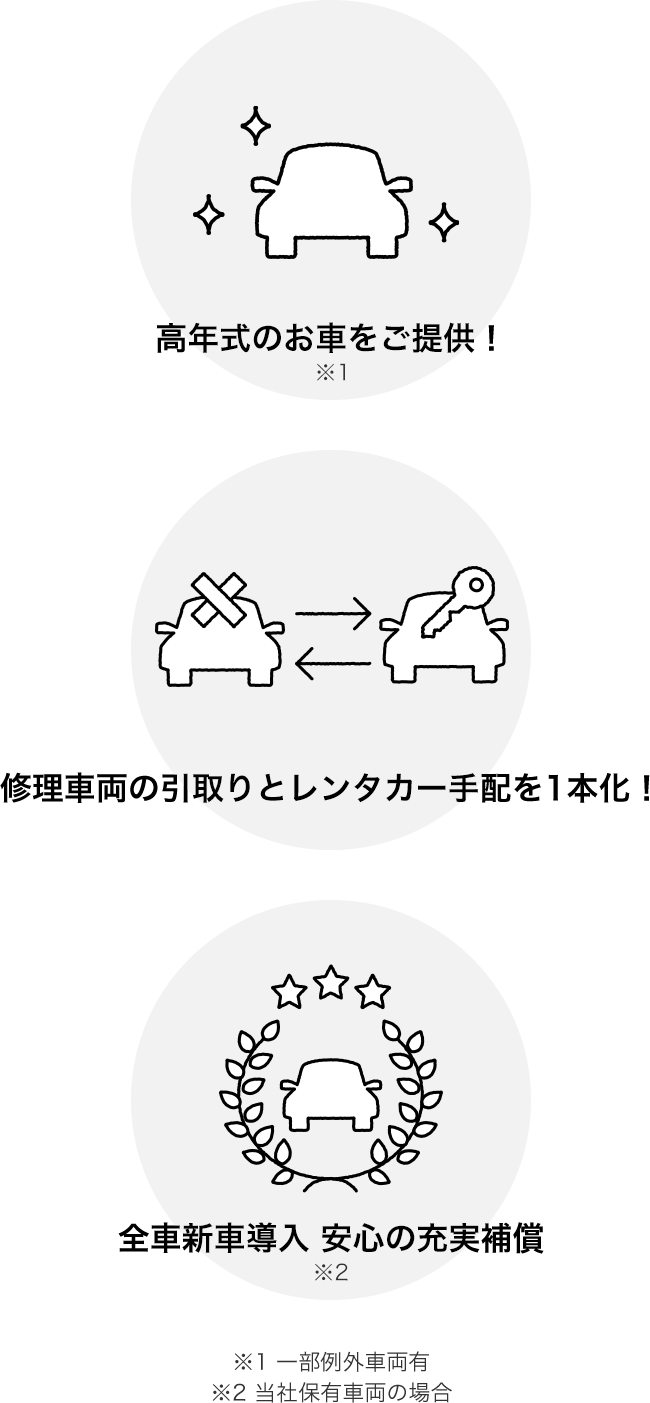 1.高年式のお車をご提供2.修理車両の引取りとレンタカー手配を1本化!3.全車新車導入安心の充実補償!
