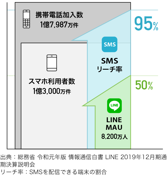 SMS利用状況