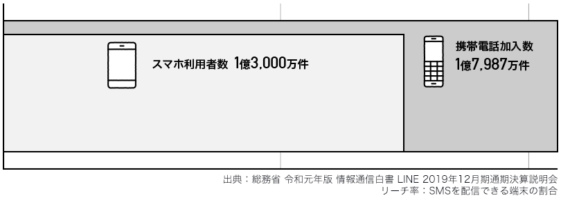 SMS利用状況