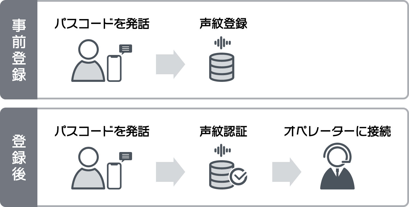 事前登録と登録後の図