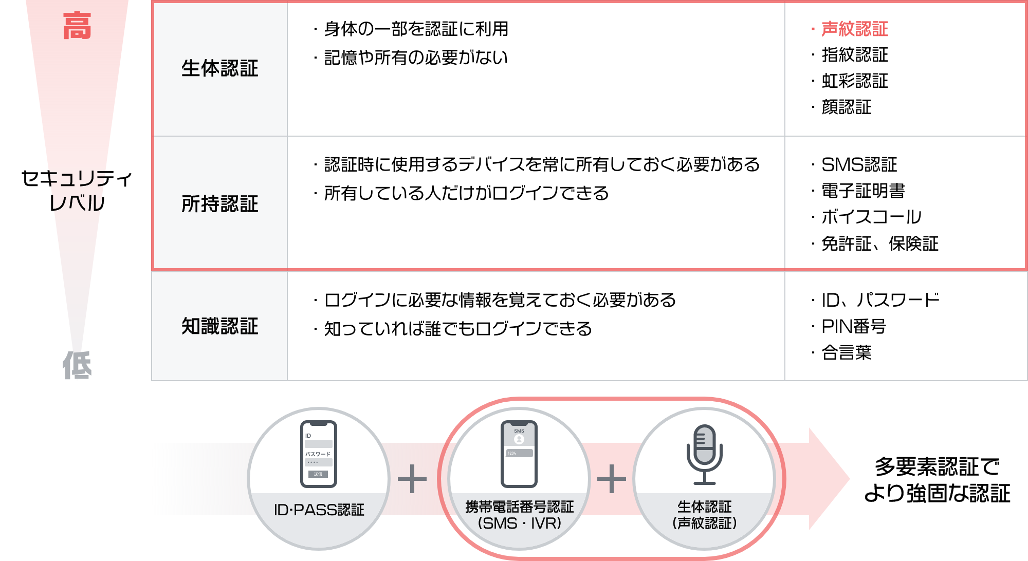 セキュリティレベルの図