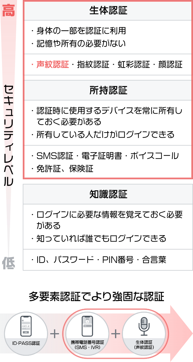 セキュリティレベルの図