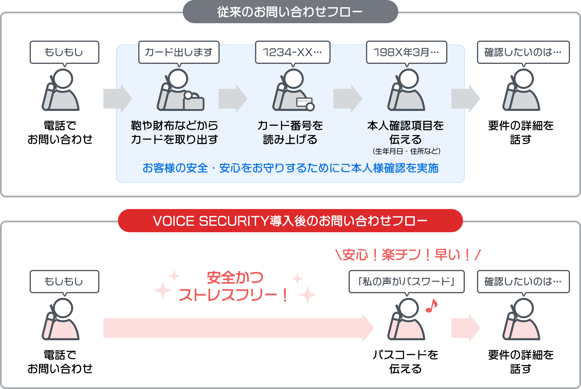 従来のお問い合わせフローとVOICE SECURITY導入後のお問い合わせフロー