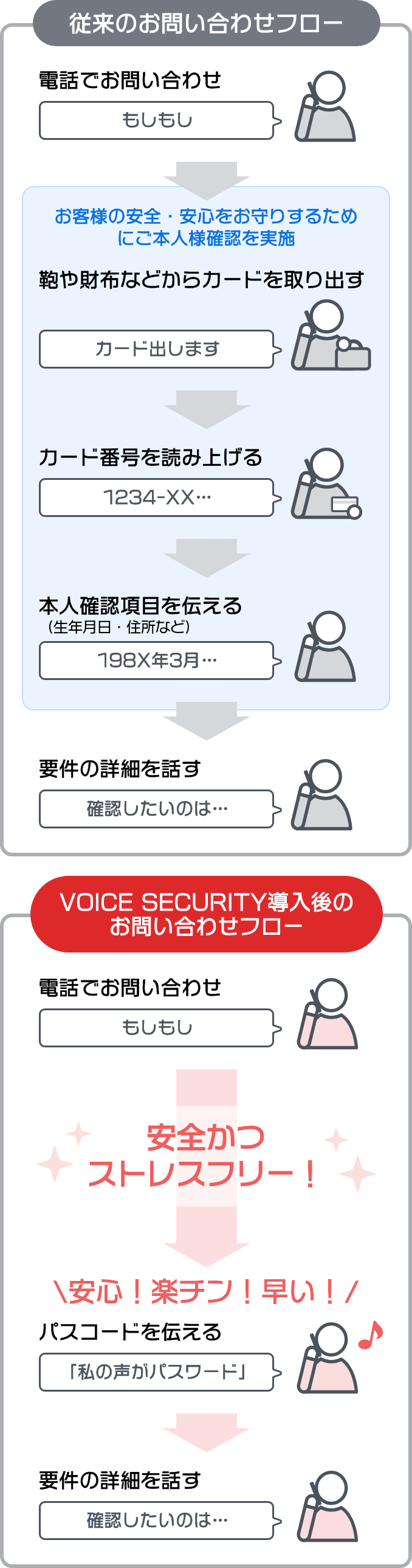 従来のお問い合わせフローとVOICE SECURITY導入後のお問い合わせフロー