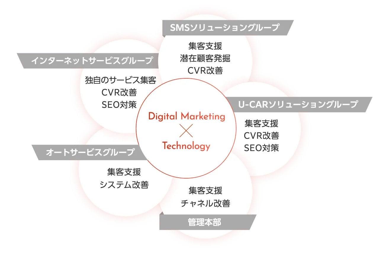 SMSソリューショングループ：集客支援・潜在顧客発掘・CVR改善、U-CARソリューショングループ：集客支援・CVR改善・SEO対策、オートサービスグループ：集客支援・システム改善、管理本部：集客支援・チャネル改善