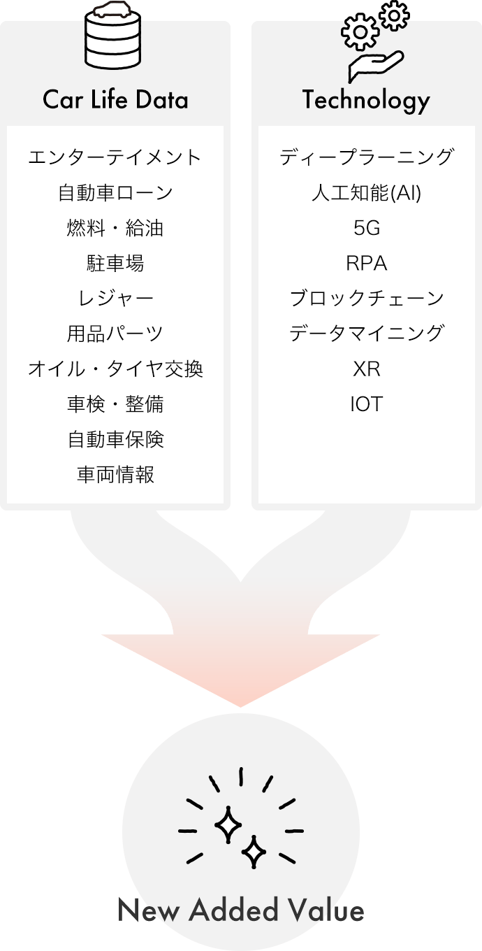 Technology × Car Life Data