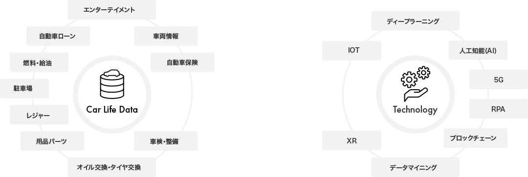 Technology × Car Life Data